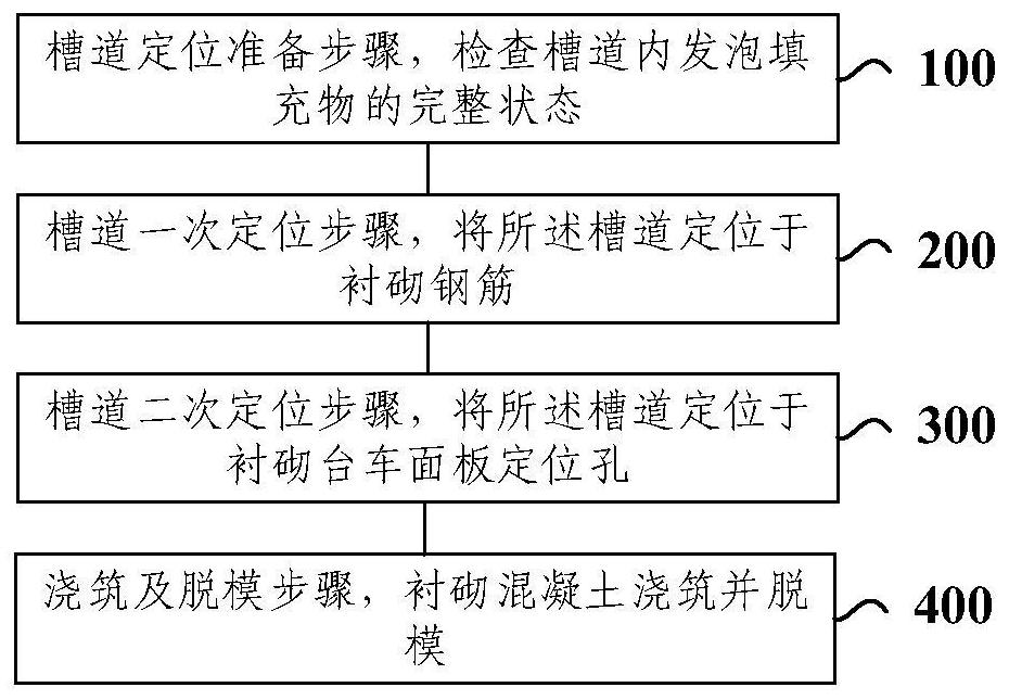 预埋槽道安装定位方法与流程