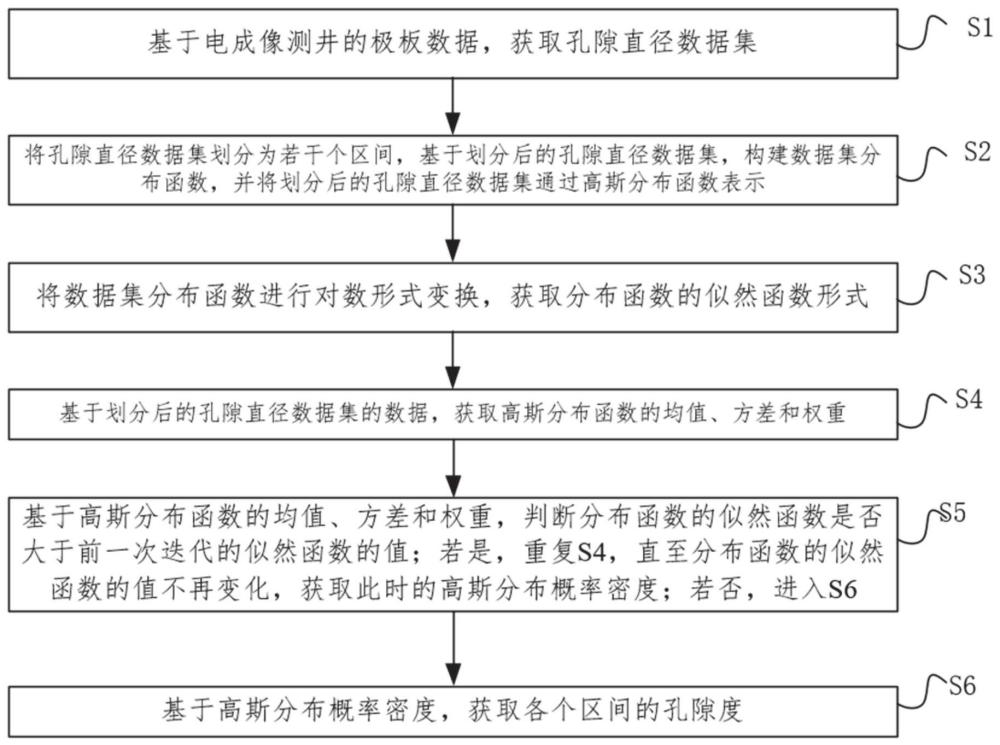 基于电成像测井获取碳酸盐岩地层组分孔隙度的方法及系统与流程