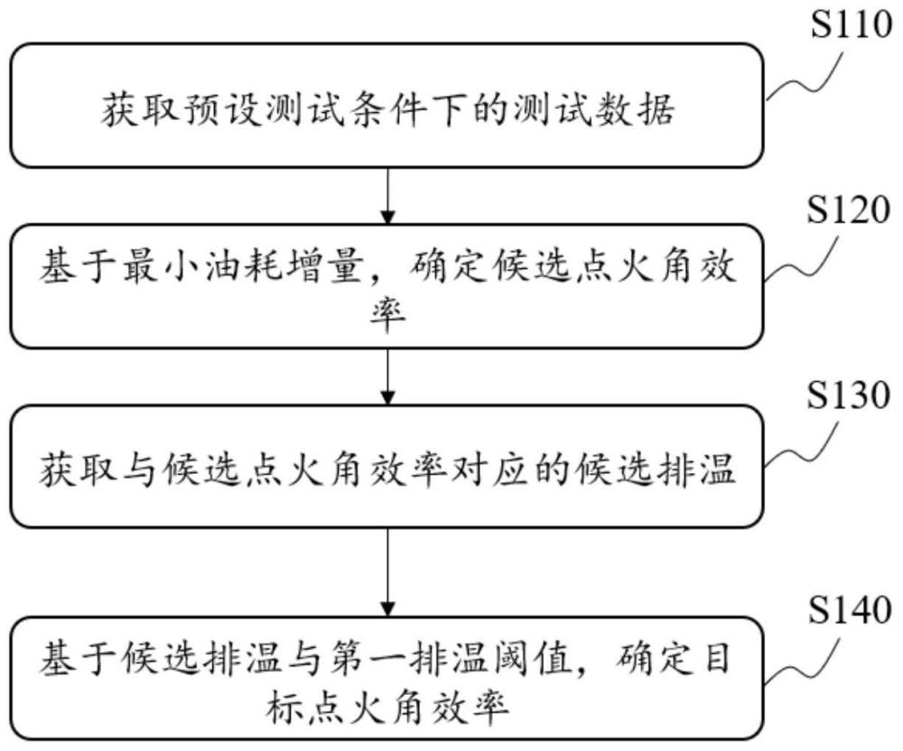 颗粒物捕集器再生策略标定方法、系统、设备及存储介质与流程