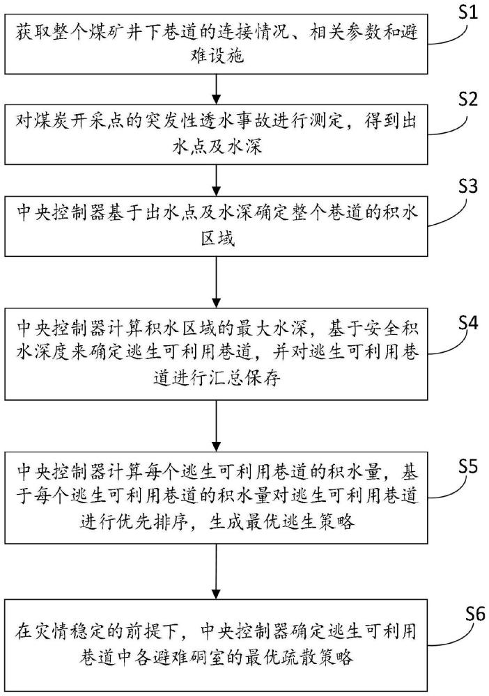 一种煤矿井下透水时安全逃生策略生成方法与流程