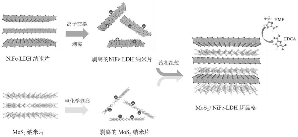 一种MoS2/NiFe-LDH超晶格催化剂的制备方法及其应用