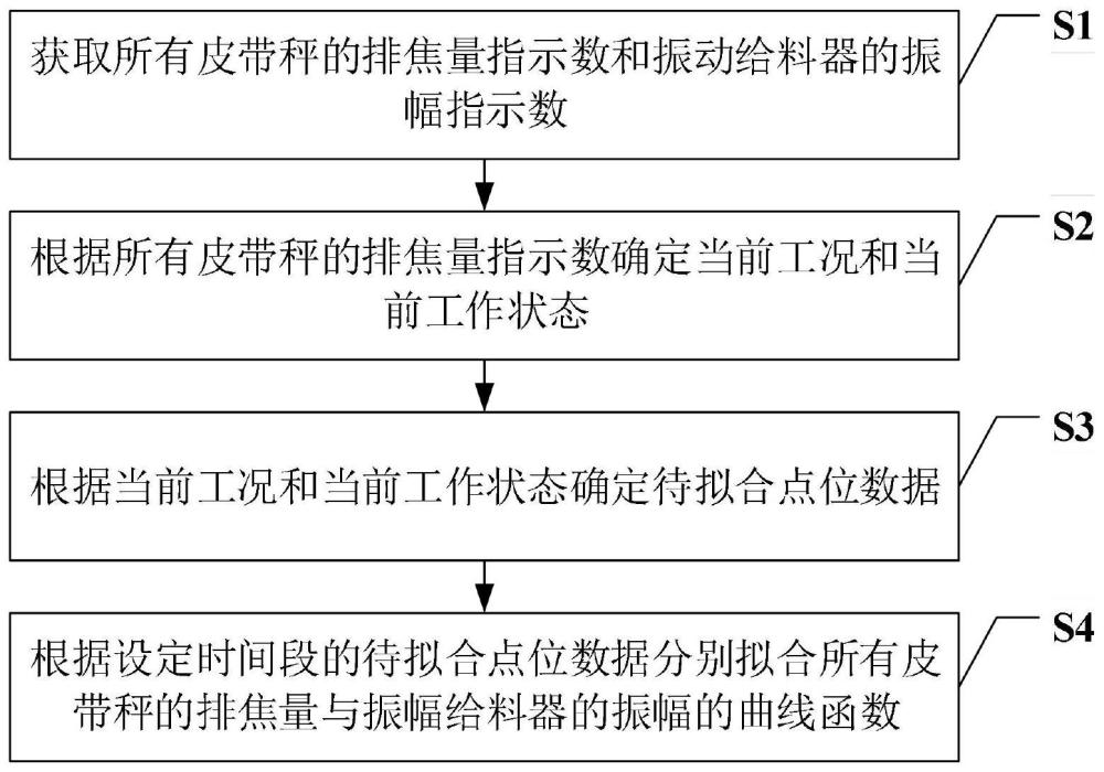 一种干熄焦排量与振动给料器振幅关系的确定方法及系统与流程