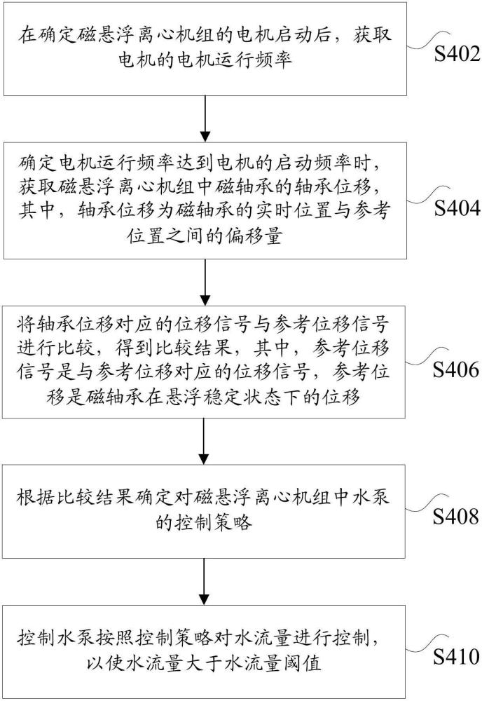 磁悬浮离心机组水流量的控制方法及装置与流程