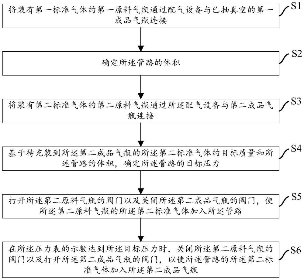 一种标准气体的充装方法与流程