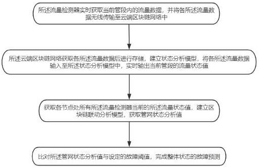 基于区块链联动的超声水表管网故障预测方法与流程