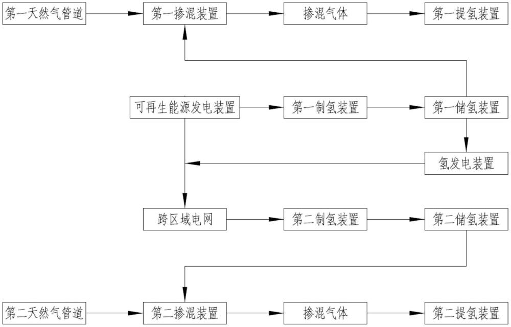 一种跨区域掺氢天然气输送系统的制作方法