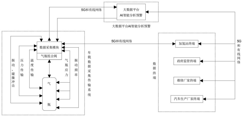 车载供氢系统安全预警数据采集、存储、传输、分析、监控系统的制作方法