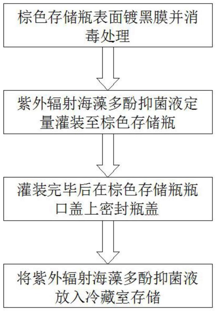 一种紫外辐射海藻多酚抑菌液储存方法与流程