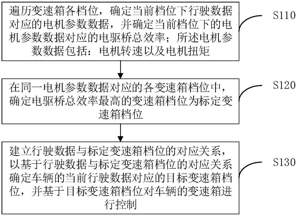 一种档位控制方法、装置、设备及介质与流程