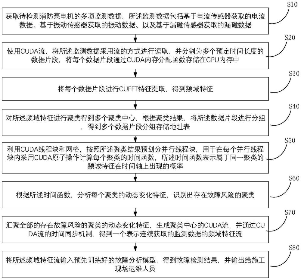 一种施工现场消防泵故障检测方法、介质及系统与流程