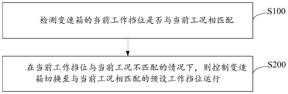 装载机变速箱档位控制方法、装置、整车控制器及介质与流程