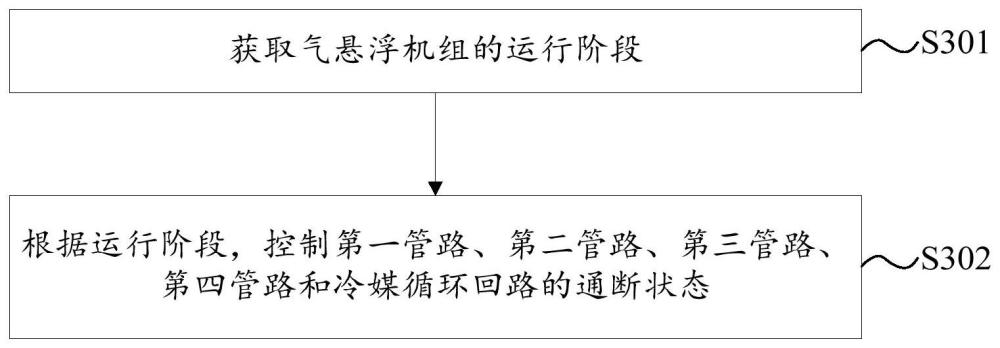 用于控制气悬浮机组的方法、装置和气悬浮机组与流程