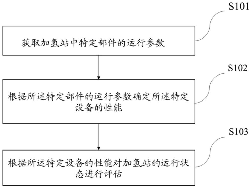 一种加氢站运行状态评估方法、装置、系统及存储介质与流程