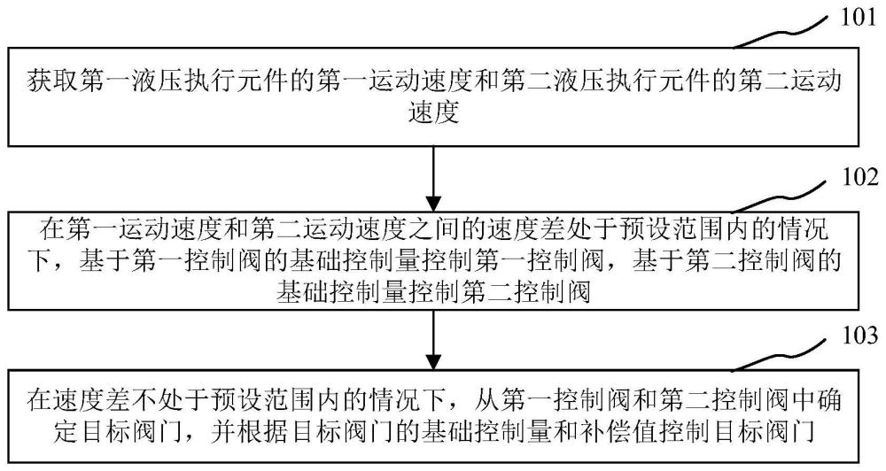 阀门自调节液压系统的控制方法、控制装置及液压系统与流程