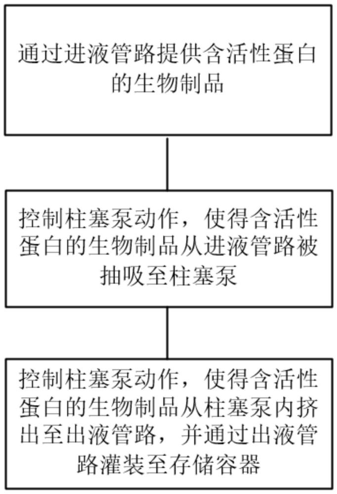 柱塞泵及含活性蛋白的生物制品的灌装方法与流程