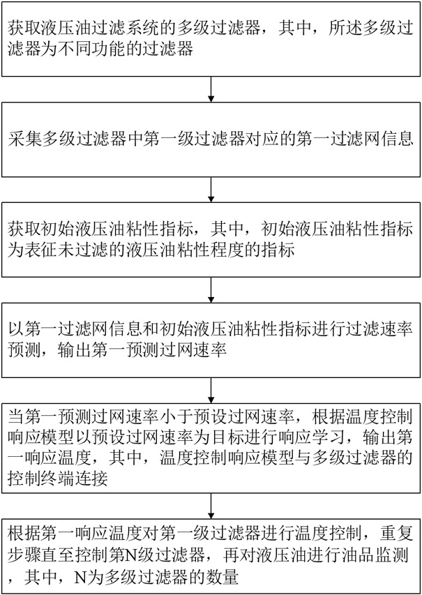 用于液压油过滤的油品监测方法及系统与流程