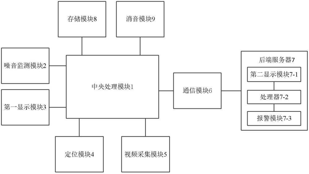 一种局部通风机噪音监测系统的制作方法