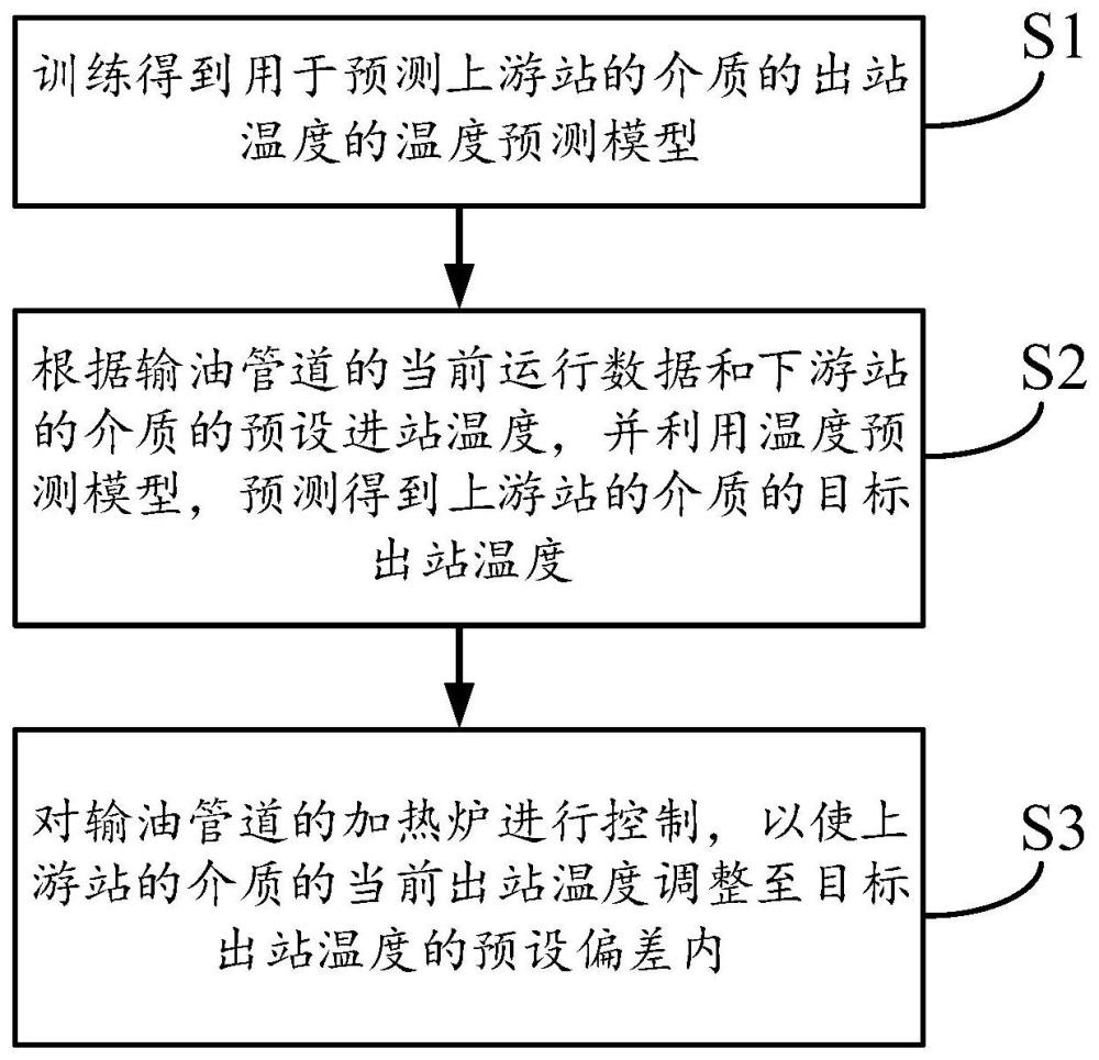 输油管道的温度控制方法、系统、计算机设备和存储介质与流程