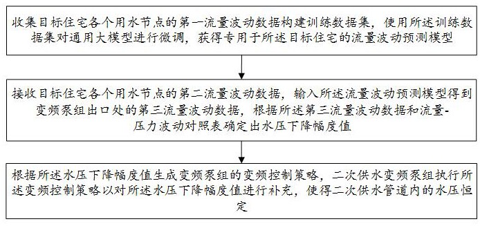 住宅二次供水变频泵组的变压控制优化系统与方法与流程