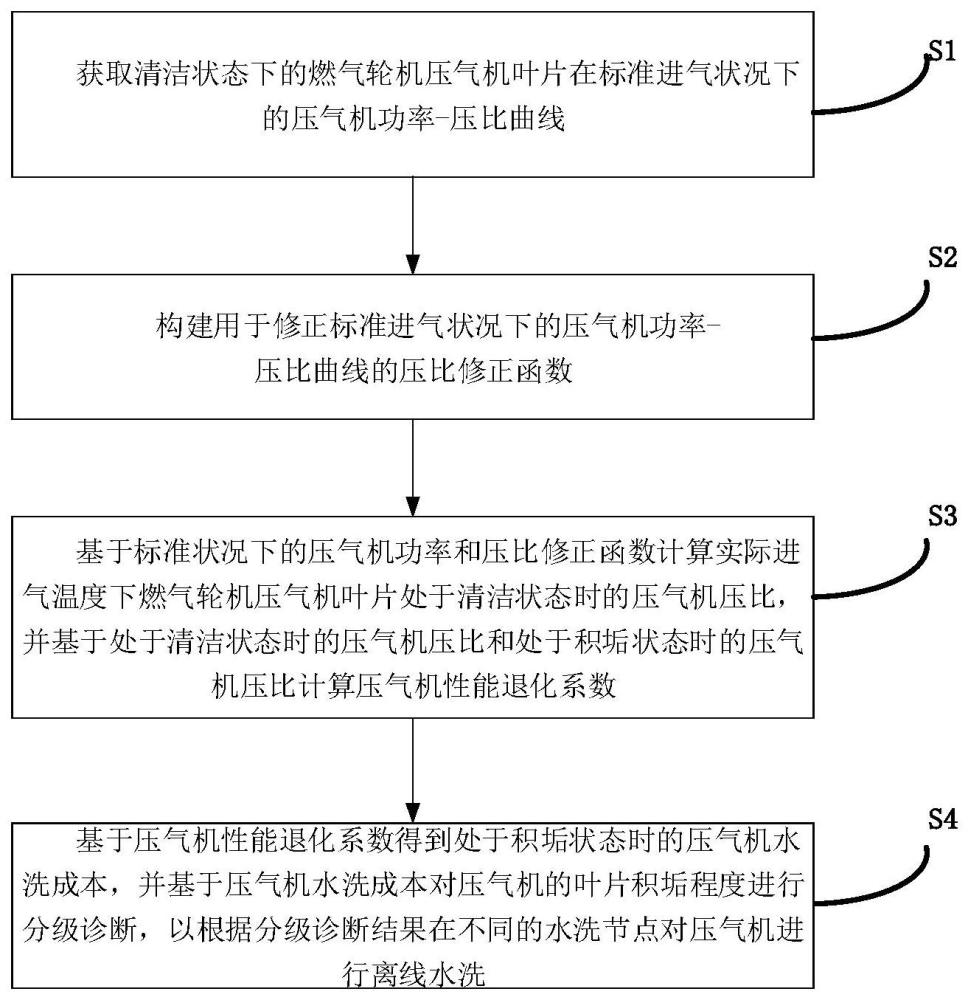 一种燃气轮机压气机叶片积垢程度分级诊断方法及装置与流程