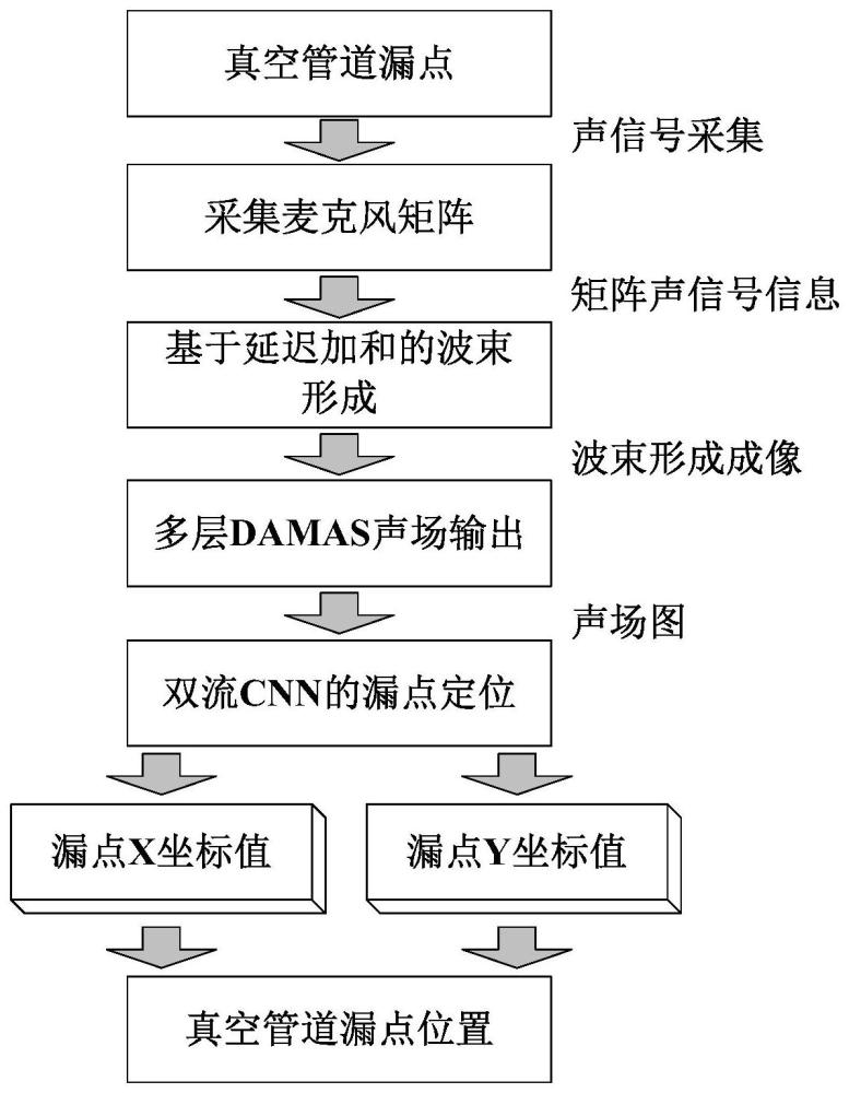 基于双流DAMAS-CNN的真空管线漏点定位方法与流程