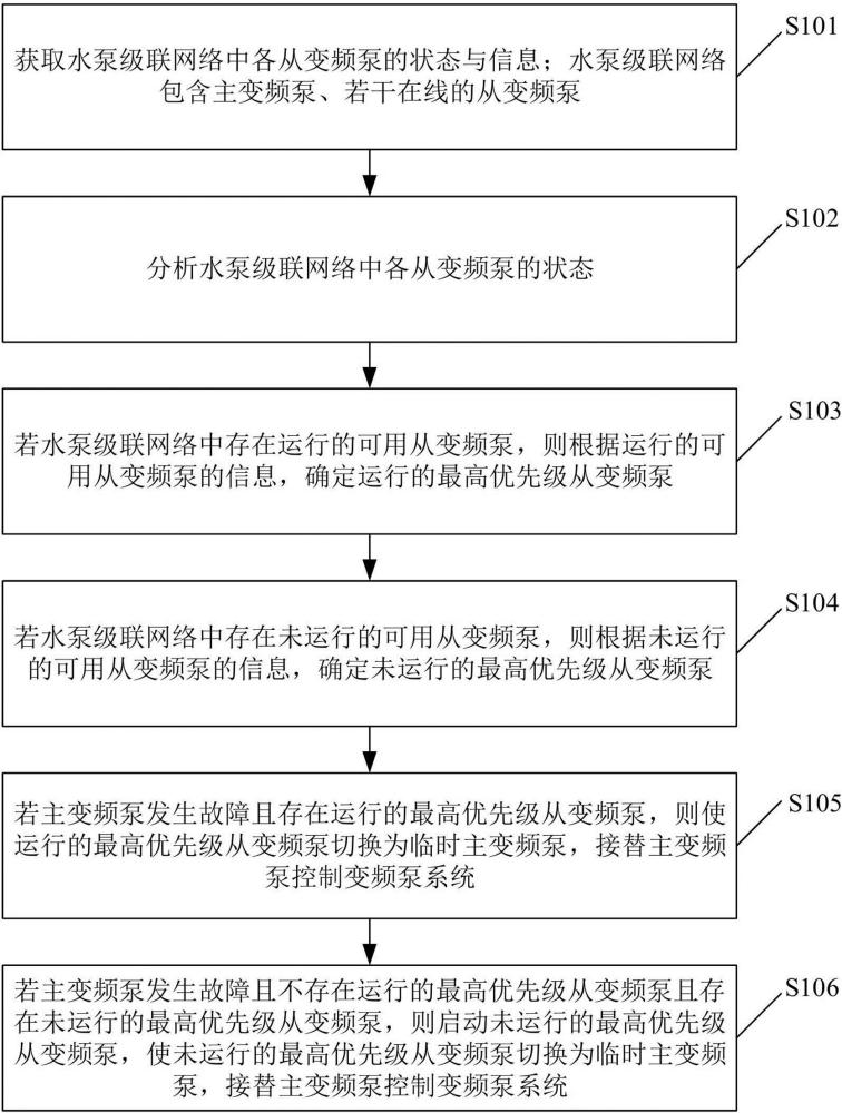 一种多变频泵控制方法、装置、变频泵系统及存储介质与流程