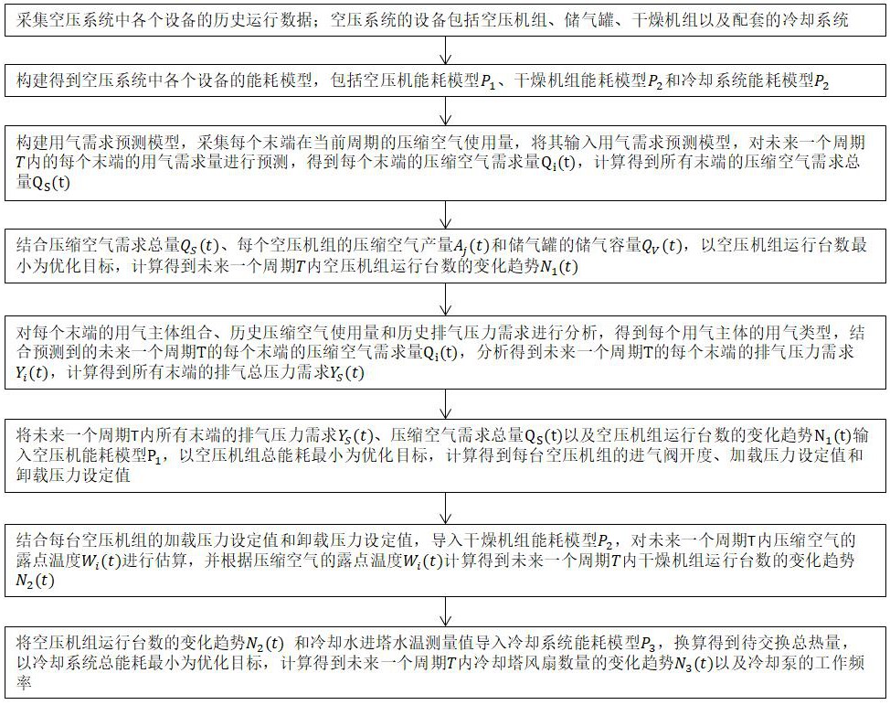 一种基于末端用气需求变化的空压系统节能优化控制方法与流程