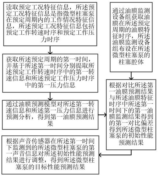 基于油膜测试的微型柱塞泵性能预测方法及系统与流程