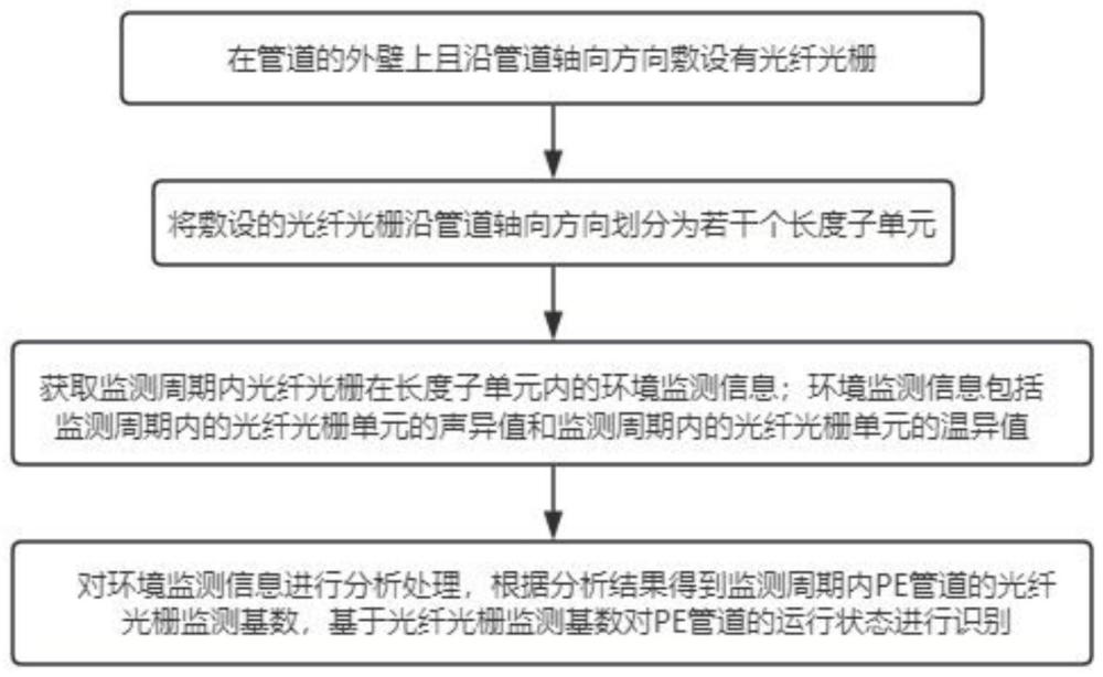 一种基于光纤光栅传感的PE管道的制作方法