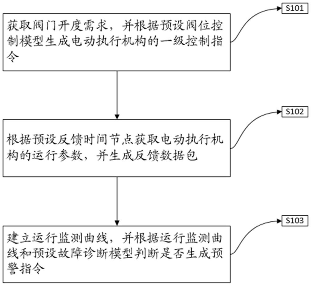 一种智能型电动执行机构控制方法及系统与流程