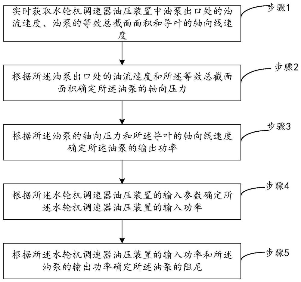 水轮机调速器油压装置中油泵阻尼的在线监测方法及系统与流程