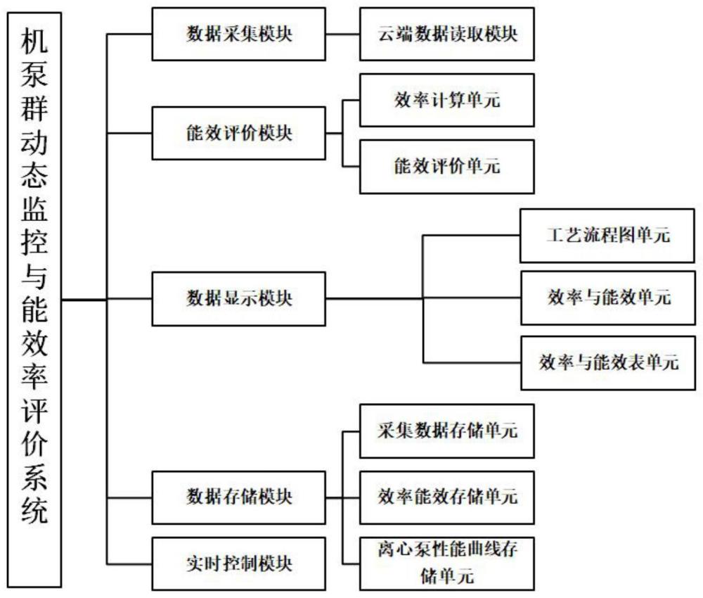 一种石油化工离心泵群效率动态监控与能级评价系统的制作方法