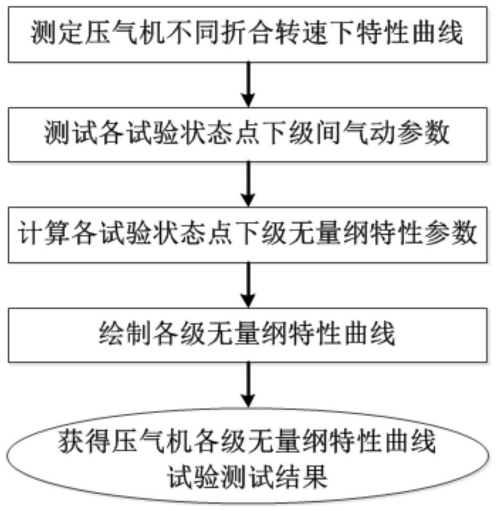 一种船用燃气轮机压气机各级无量纲特性曲线试验测试方法与流程