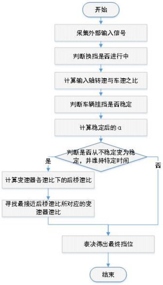 一种变速箱挡位识别方法与流程