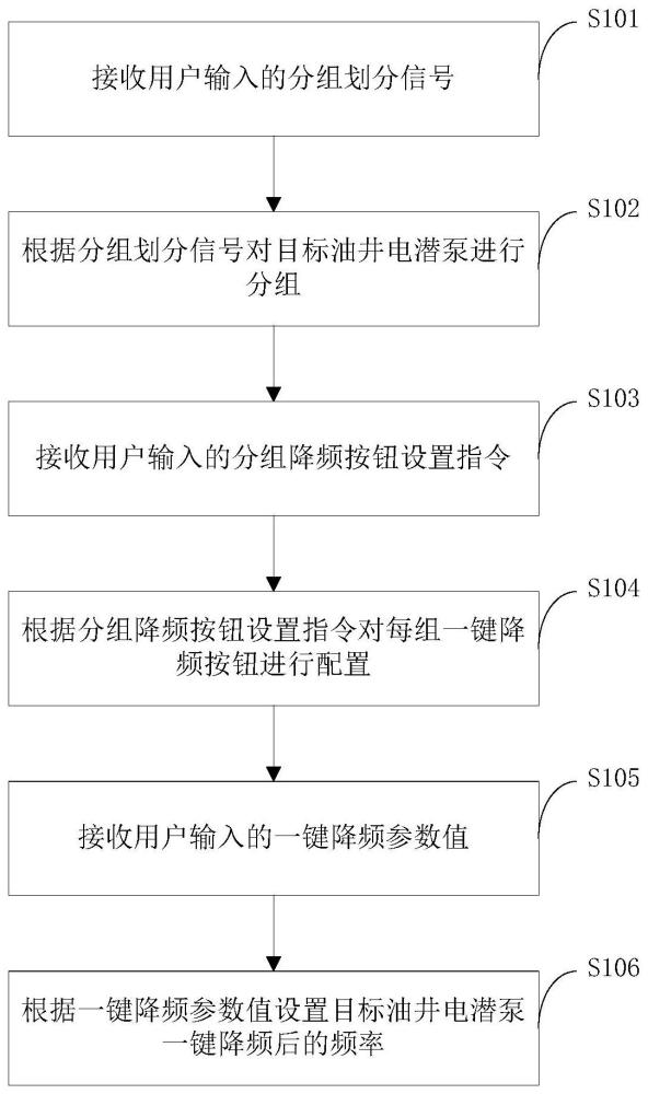 油井电潜泵运行频率分组一键降频控制方法和系统与流程