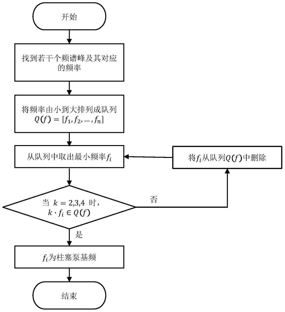 一种基于压力脉动频谱特性的柱塞泵转速预测方法