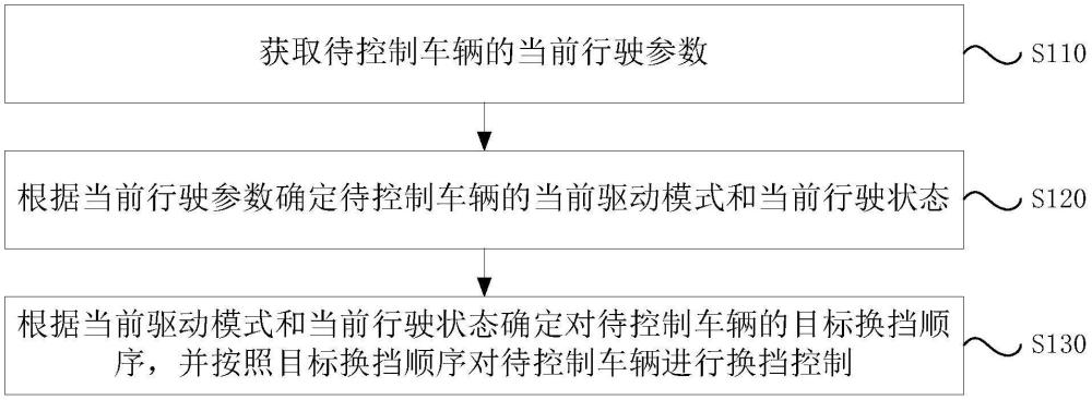 一种车辆换挡控制方法、装置、车辆及存储介质与流程