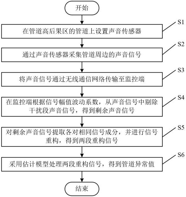 一种管道高后果区无线智能安防监测方法与流程