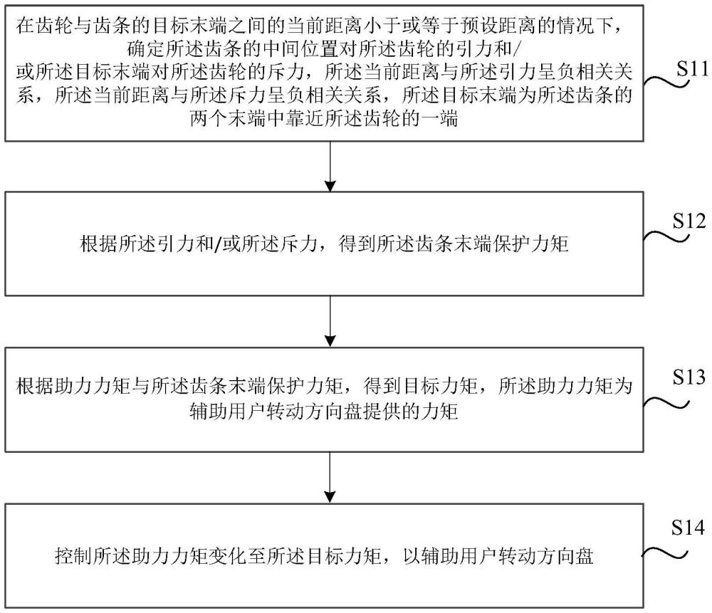 齿条末端保护方法、装置与车辆与流程