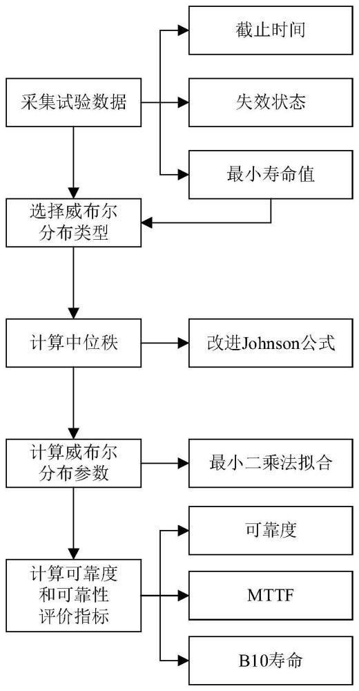 一种基于优化Johnson公式的泵马达可靠性评估方法