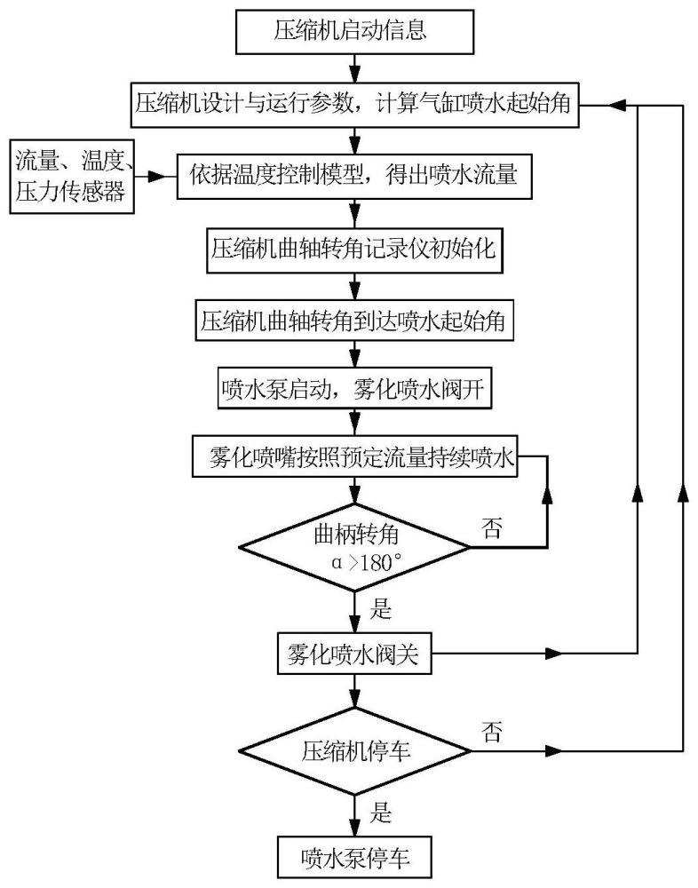 一种干气压缩机内部结焦抑制方法及系统