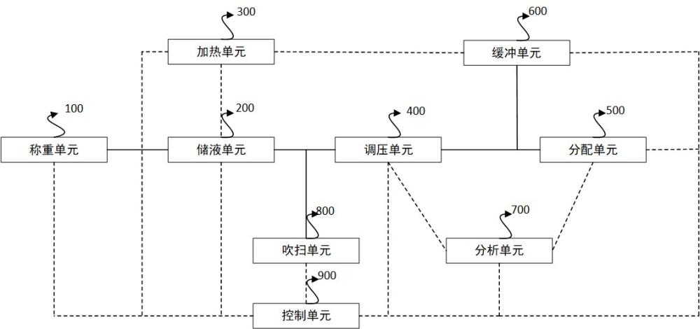 一种氨气恒压供应控制系统及其控制方法