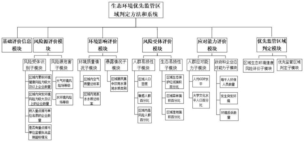 一种基于多级评价的固定污染源生态环境优先监管区域判定方法及系统与流程