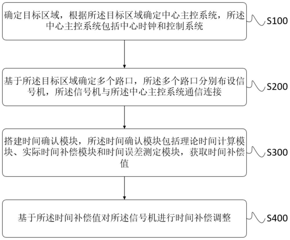 一种用于多智能体协同控制的时间补偿方法及系统与流程