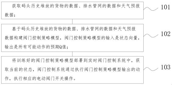 一种基于码头初期雨水收集的处理设施调度方法及系统与流程