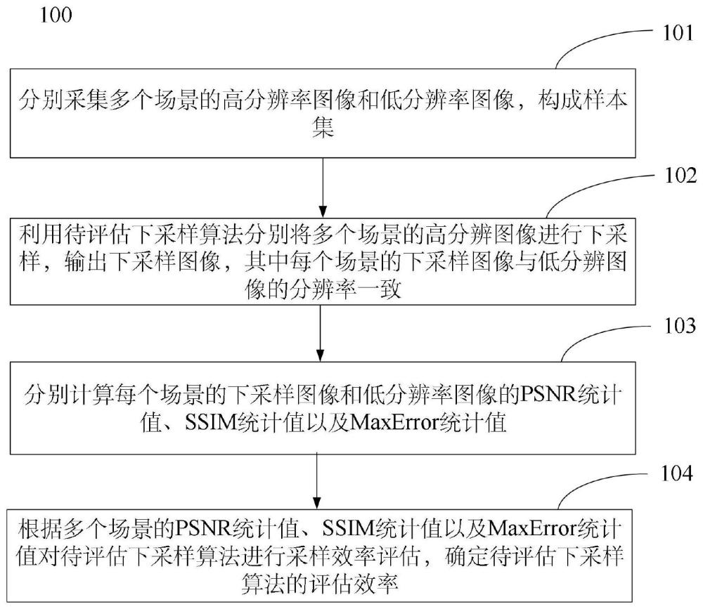 一种下采样算法的评估方法、装置、介质及设备与流程