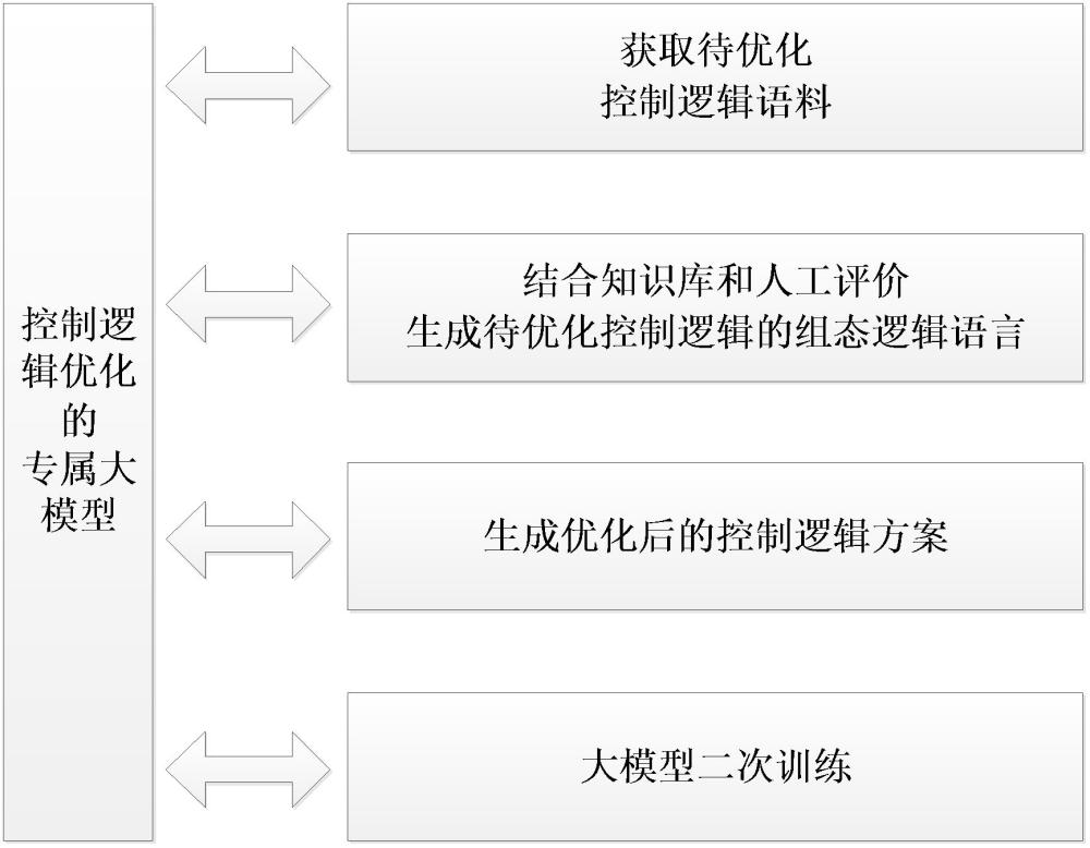 基于自然语言大模型的工业控制系统逻辑优化方法及系统与流程