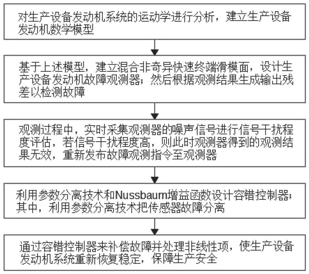 基于执行器故障和传感器故障并存的分布容错控制方法