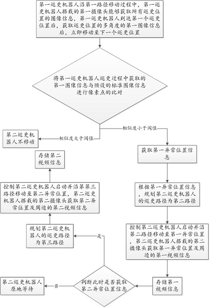 一种无人巡更方法、系统及存储介质与流程