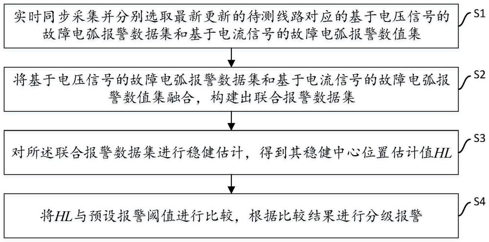 基于二维数据的交流串联故障电弧稳健预警方法及系统